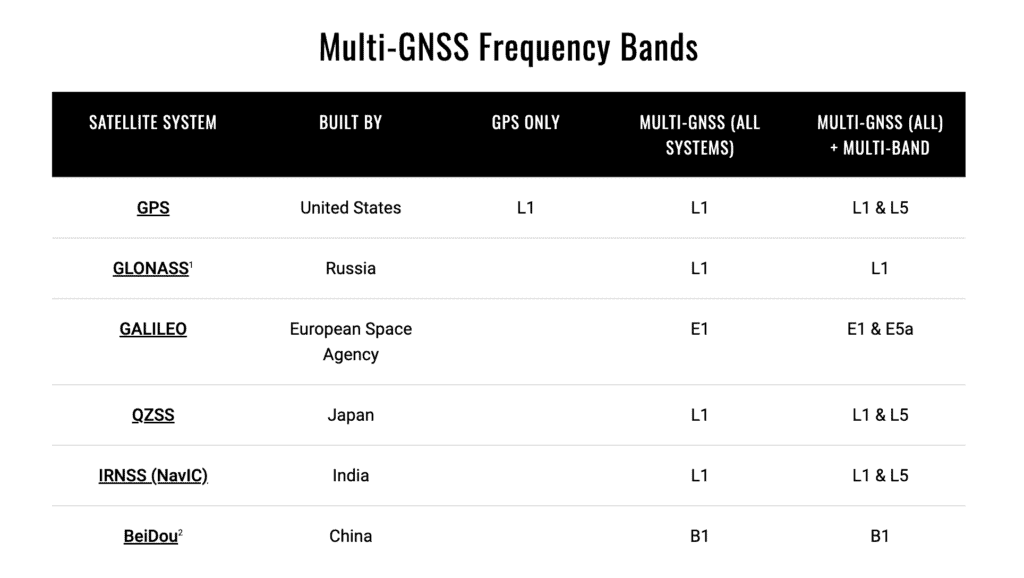 Garmin Multi-GNSS Frequency Bands